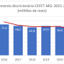 Orçamento dicricionário do CEFET-MG: 2015-2021
Fonte: Sistema Integrado de Orçamento e Planejamento do Governo Federal - SIOP