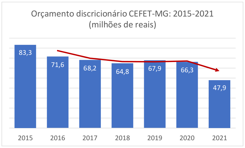 Orçamento dicricionário do CEFET-MG: 2015-2021 Fonte: Sistema Integrado de Orçamento e Planejamento do Governo Federal - SIOP